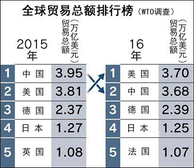 WTO：中國貨物貿易總額被美反超.jpeg