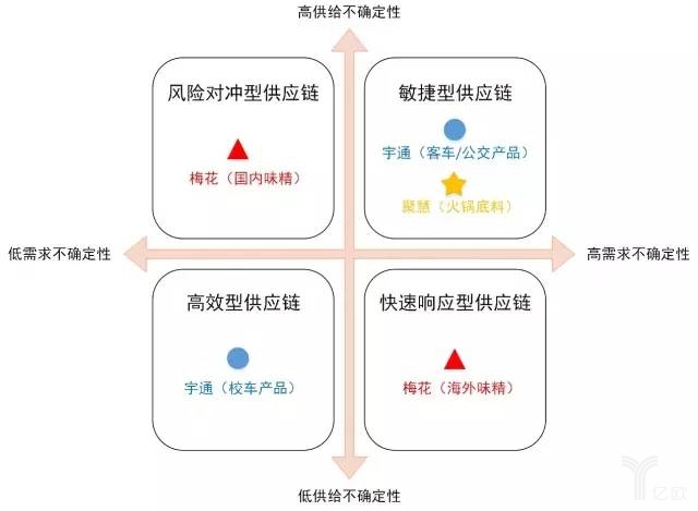 基于供需不確定性的供應鏈戰略制定框架