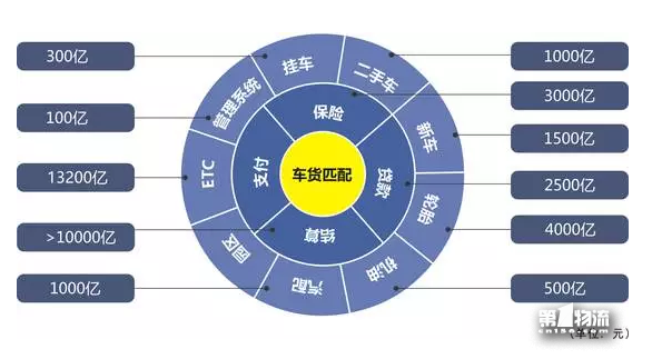 貨車幫運滿滿戰略合并！其他車貨匹配平臺還會有戲么？