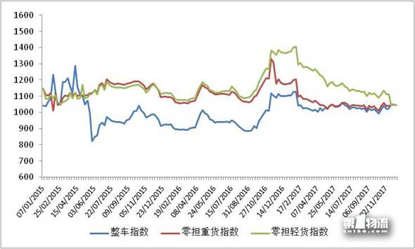 中國公路物流運(yùn)價(jià)周指數(shù)報(bào)告（2017.12.1）