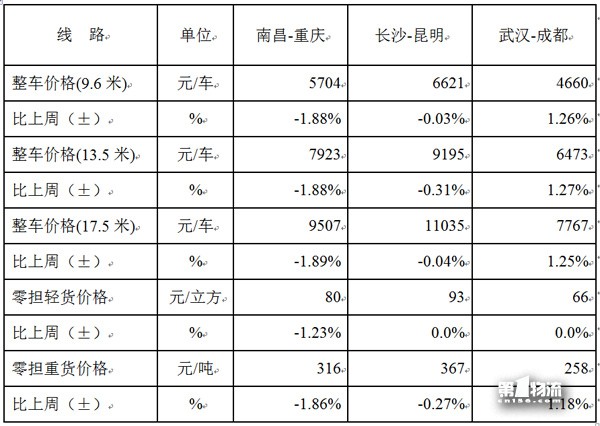 中國公路物流運(yùn)價(jià)周指數(shù)報(bào)告（2017.12.1）