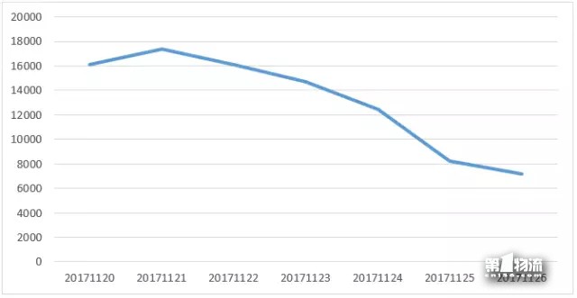 中國生活物流企業11月第4周品牌輿情周榜