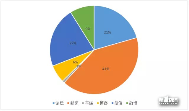 中國生活物流企業11月第4周品牌輿情周榜