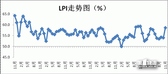 11月中國(guó)物流業(yè)景氣指數(shù)為58.6%
