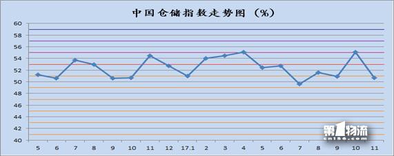 11月中國(guó)物流業(yè)景氣指數(shù)為58.6%