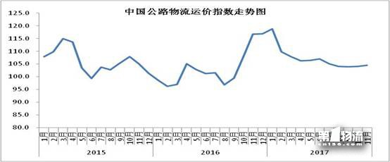 11月中國(guó)物流業(yè)景氣指數(shù)為58.6%