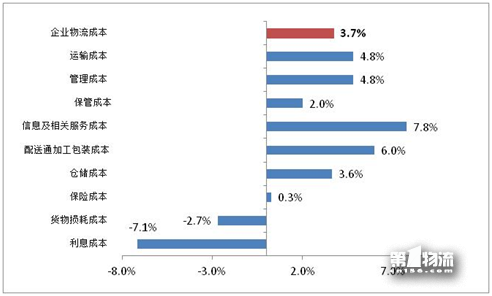 2017年全國重點企業(yè)物流統(tǒng)計調查報告