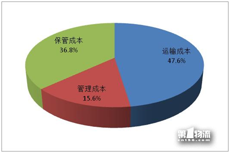 2017年全國重點企業(yè)物流統(tǒng)計調查報告