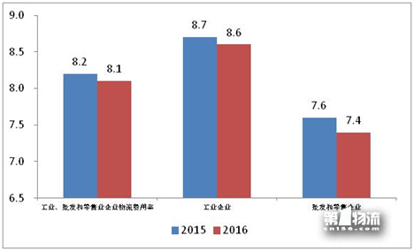 2017年全國重點企業(yè)物流統(tǒng)計調查報告