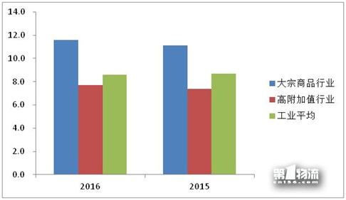 2017年全國重點企業(yè)物流統(tǒng)計調查報告