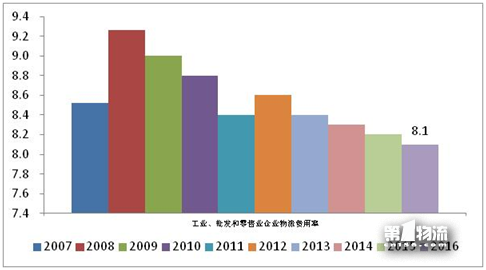2017年全國重點企業(yè)物流統(tǒng)計調查報告
