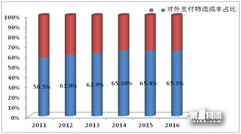 2017年全國重點企業(yè)物流統(tǒng)計調查報告