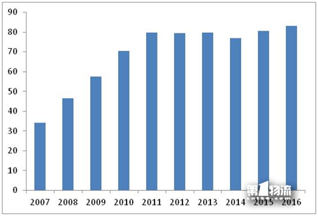 2017年全國重點企業(yè)物流統(tǒng)計調查報告