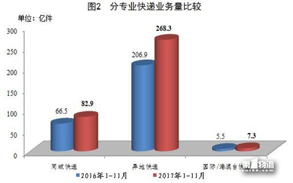 1-11月全國快遞服務(wù)企業(yè)業(yè)務(wù)量累計完成358.6億件