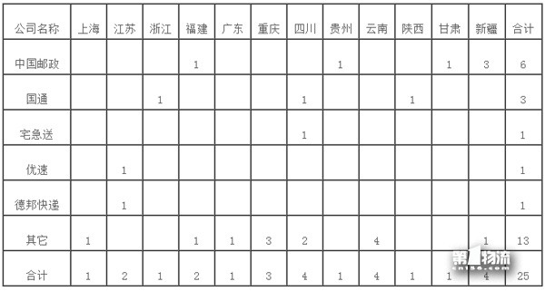 國家郵政局關于2017年11月郵政業消費者申訴情況的通告
