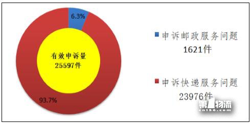 國家郵政局關于2017年11月郵政業消費者申訴情況的通告