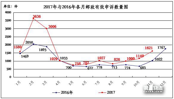 國家郵政局關于2017年11月郵政業消費者申訴情況的通告