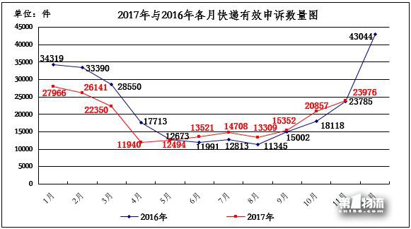國家郵政局關于2017年11月郵政業消費者申訴情況的通告