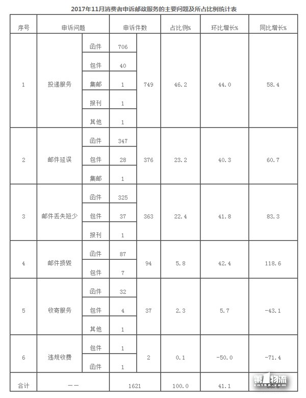 國家郵政局關于2017年11月郵政業消費者申訴情況的通告