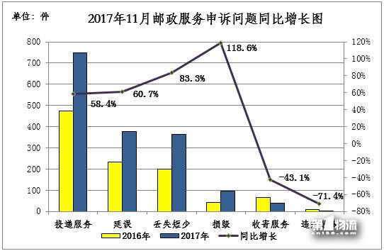 國家郵政局關于2017年11月郵政業消費者申訴情況的通告