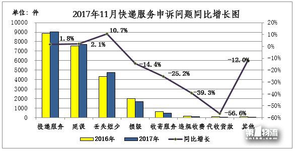 國家郵政局關于2017年11月郵政業消費者申訴情況的通告