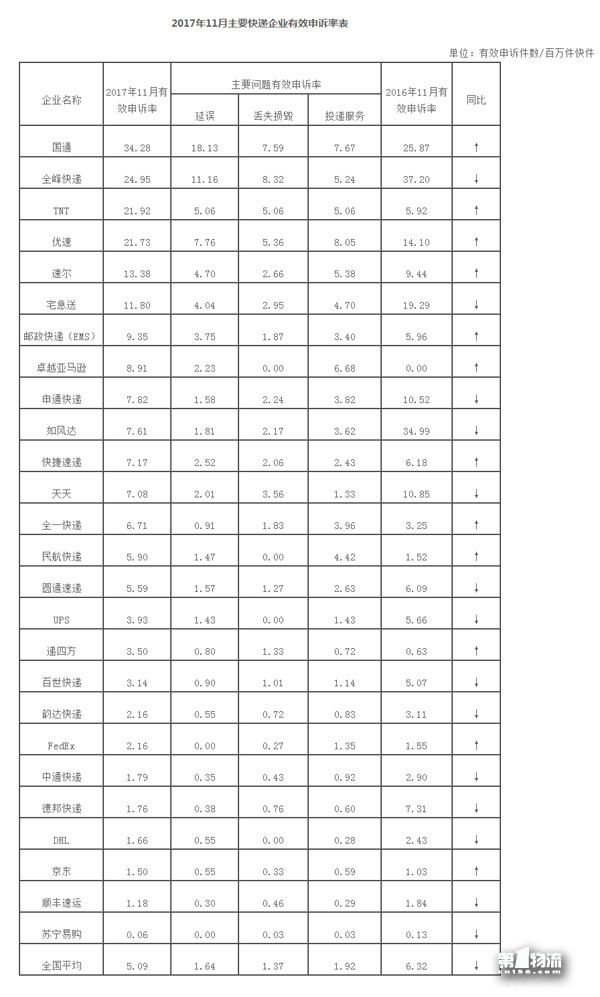 國家郵政局關于2017年11月郵政業消費者申訴情況的通告