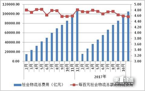 11月物流運行提質增效態勢良好