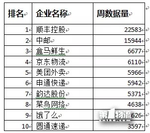 12月第3周生活物流輿情周榜：通達系全員跌出前五