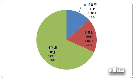 12月第3周生活物流輿情周榜：通達系全員跌出前五