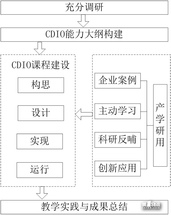 基于CDIO模式的《物流自動化技術》課程建設與改革