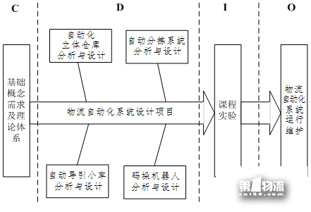 基于CDIO模式的《物流自動化技術》課程建設與改革