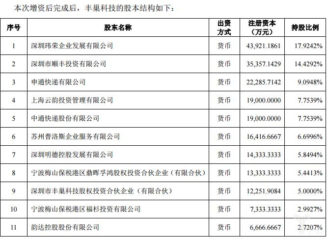 本次增資后豐巢股本結構