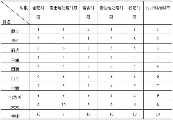國家郵政局關于2017年快遞服務時限準時率測試結果的通告