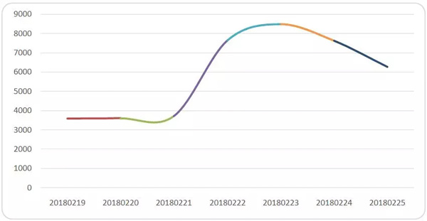 郵政業春節假期完成業務量6822萬件 這個年有些不一樣